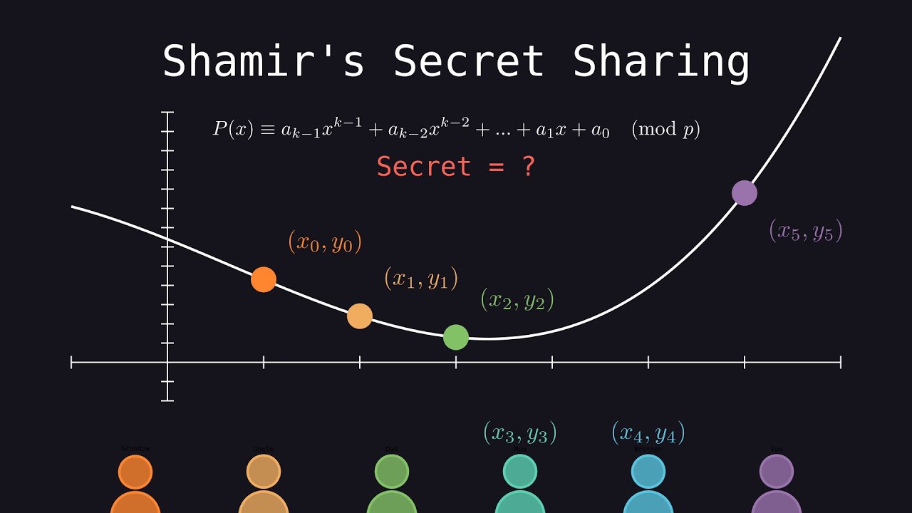 Protecting Your Secrets With Polynomials - Shamir's Secret Sharing