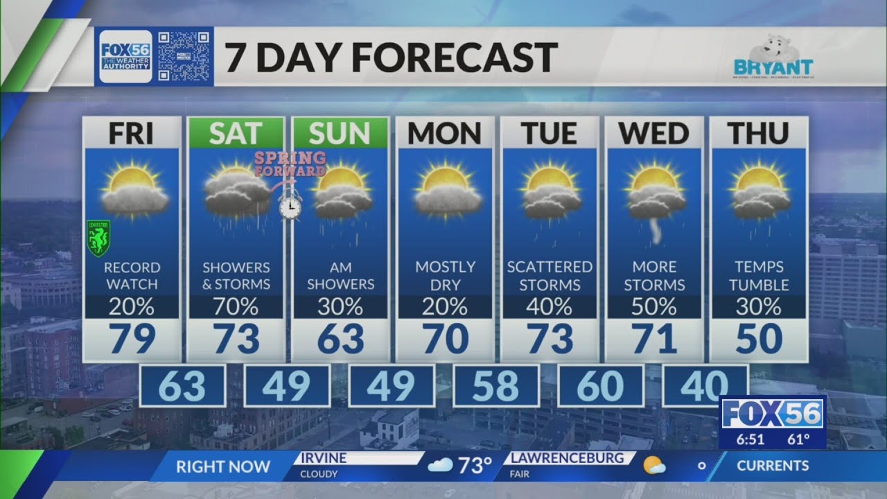 Kentucky weather forecast: 6:30 p.m. 3/5/26