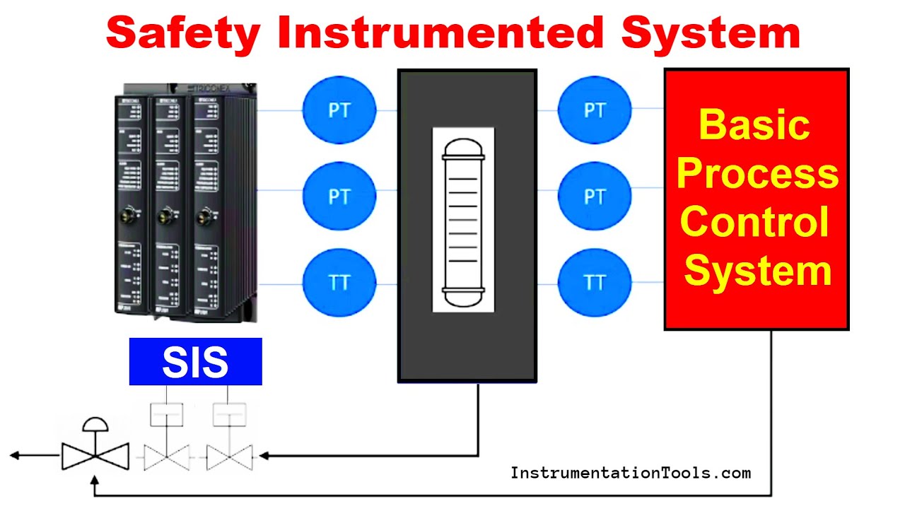 Safety Instrumented System Overview - Process Safety Control System