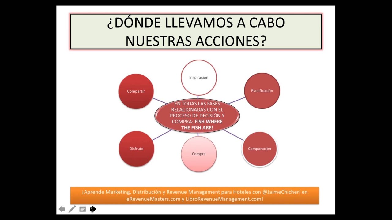 Curso Revenue Management - 1 Principios básicos para comenzar una estrategia de Revenue Management