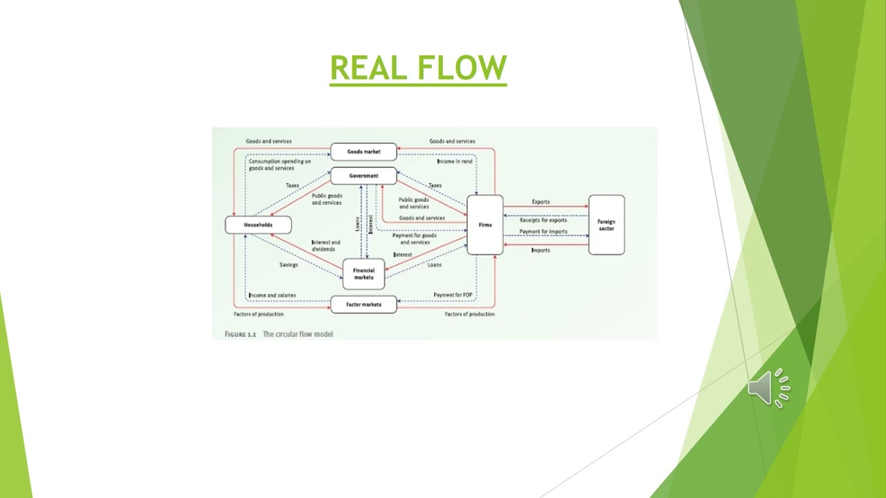 REAL FLOW (FLOW OF GOODS AND SERVICES AND FACTORS OF PRODUCTION)
