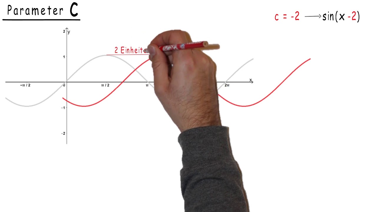 Erklärvideo_Einflüsse der Parameter auf den Graph der Sinus- und Kosinusfunktion