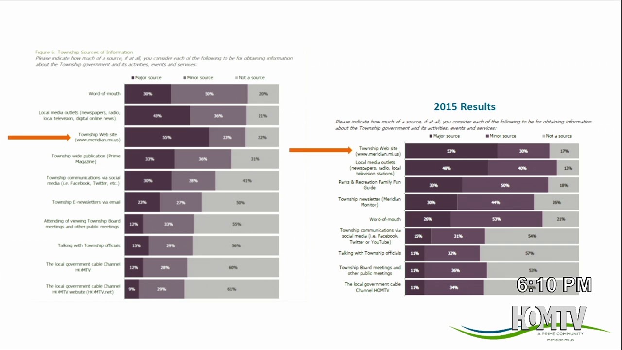 2018 Citizen's Survey