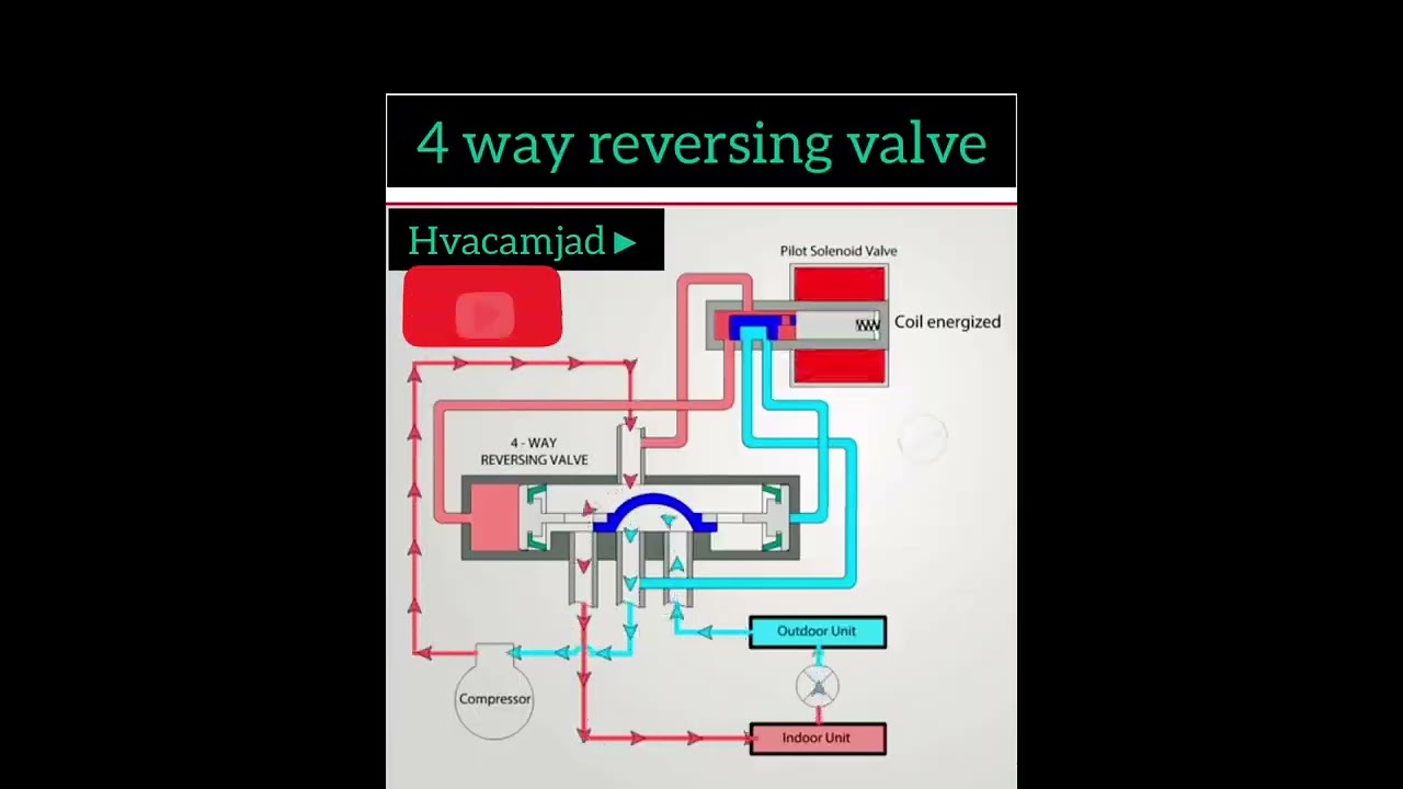 4way reversing valve #hvac , #vrf, #hvacsystem , #airconditioner #solenoid #shorts #viral #reels#ac