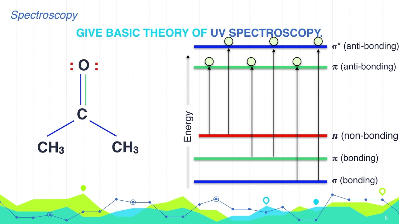 Donner les bases th&eacute;oriques de la spectroscopie UV. #Spectroscopie #Chimie organique