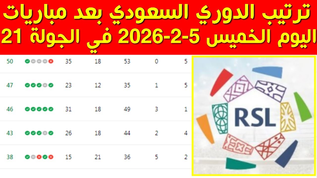 ترتيب الدوري السعودي بعد مباريات اليوم الخميس 5-2-2026 في الجولة 21