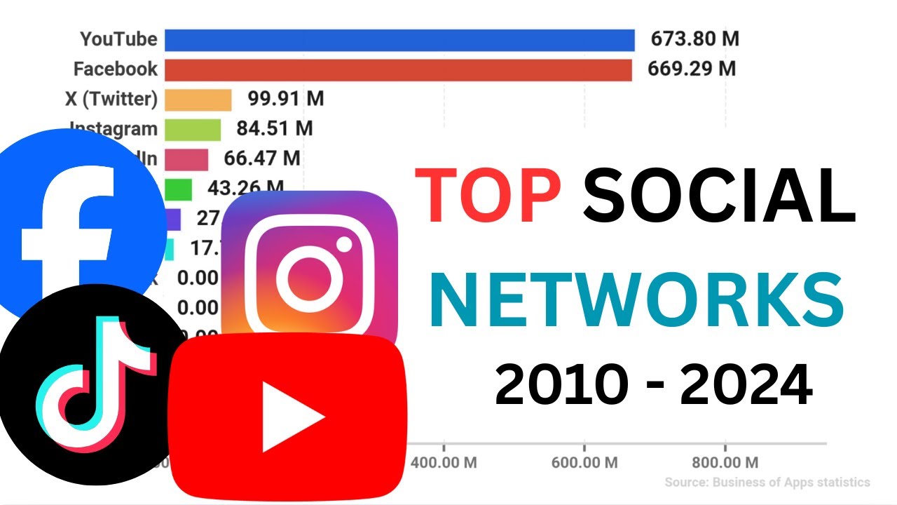 Most Popular Social Networks (MAU) 2010–2024