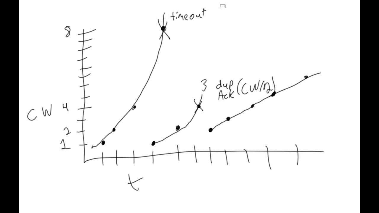 Congestion Window, 3 dup ACK, Timeout and why it matters!