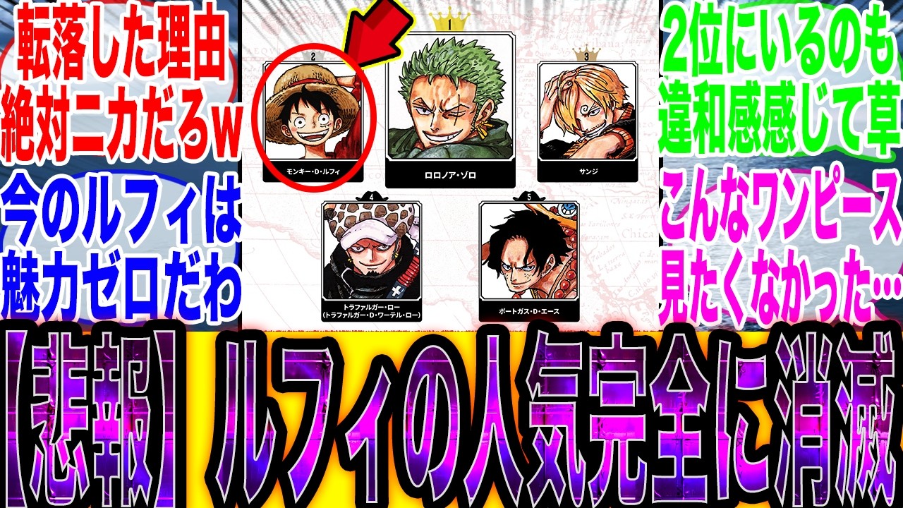 【超絶悲報】ワンピース人気投票でルフィが2位に転落!?これ絶対にニカ登場させたからだろ…【ワンピース最新話】【尾田栄一郎】【炎上】【ワンピース1177話】【ワンピース114巻】