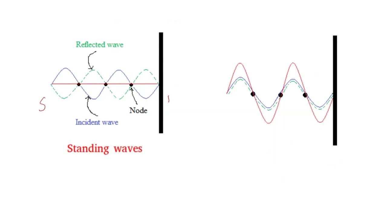 Standing Waves in a Transmission Line