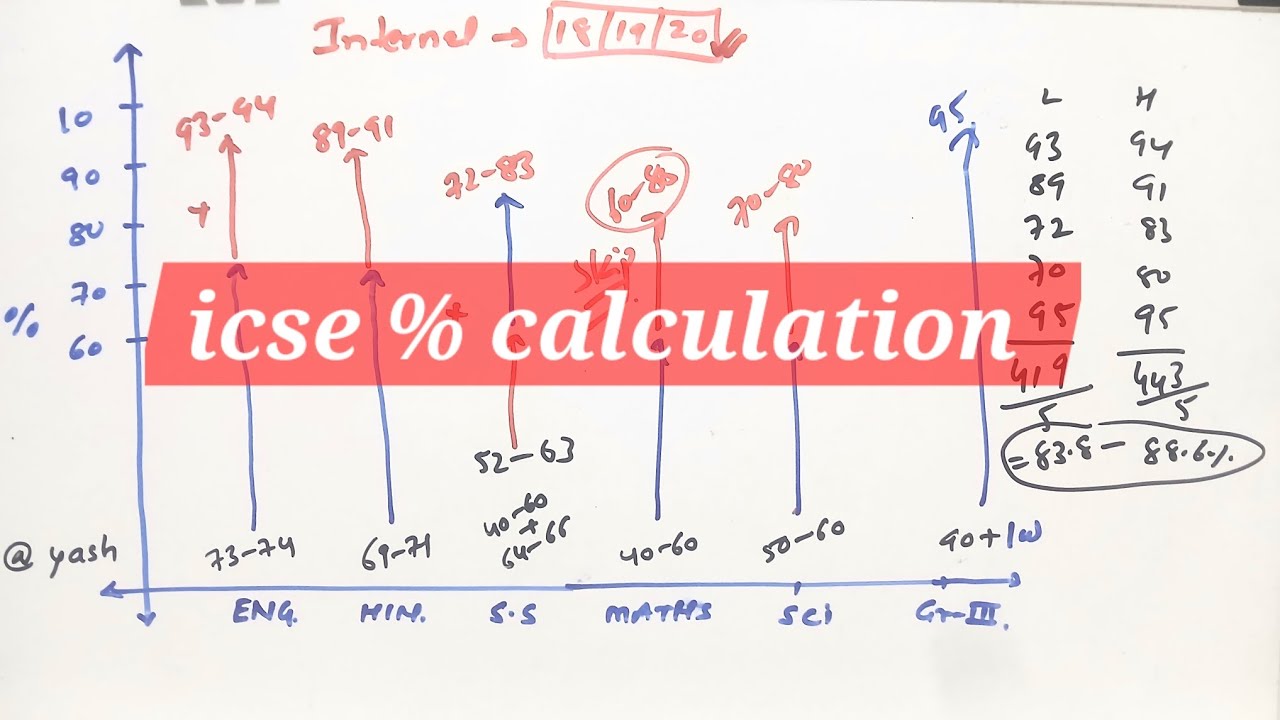 How ICSE Board Calculates Final Marks | ICSE Result 2026
