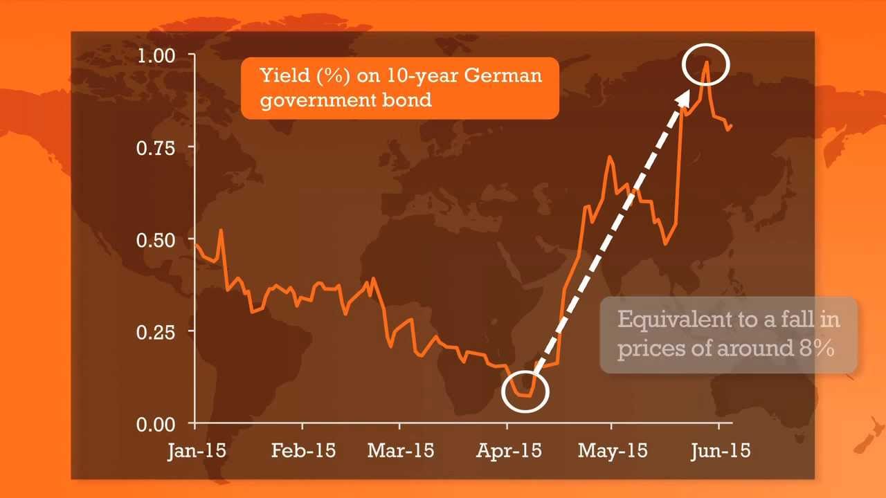 Stormy investor forecast for &ldquo;boring&rdquo; bonds &ndash; Economic update video June 2015