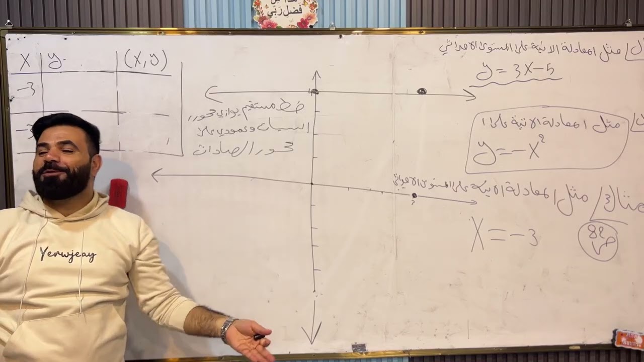 الفصل الرابع رياضيات ثالث المتوسط تمثيل المعادلات على المستوى الاحداثي 