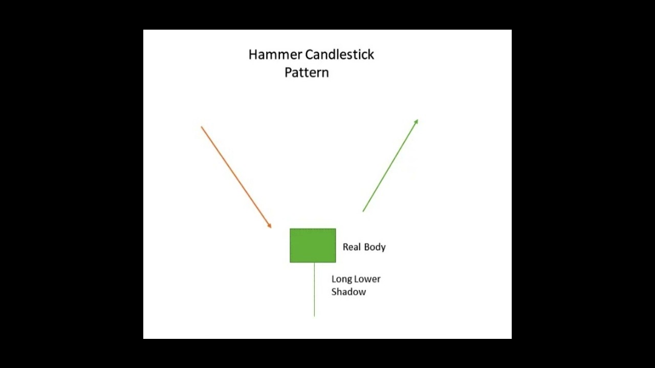 Hammer candlestick