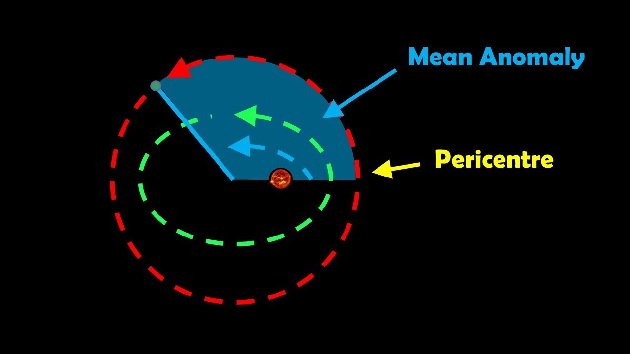 Understanding the Mean Anomaly in Orbital Mechanics: Definition and Calculation