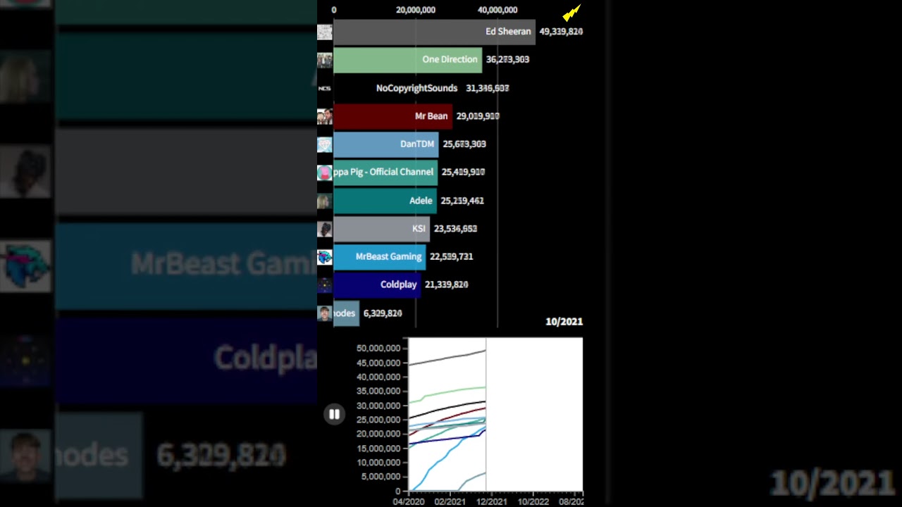 MrBeast Gaming vs 10 most subscribed UK channels Sub Count