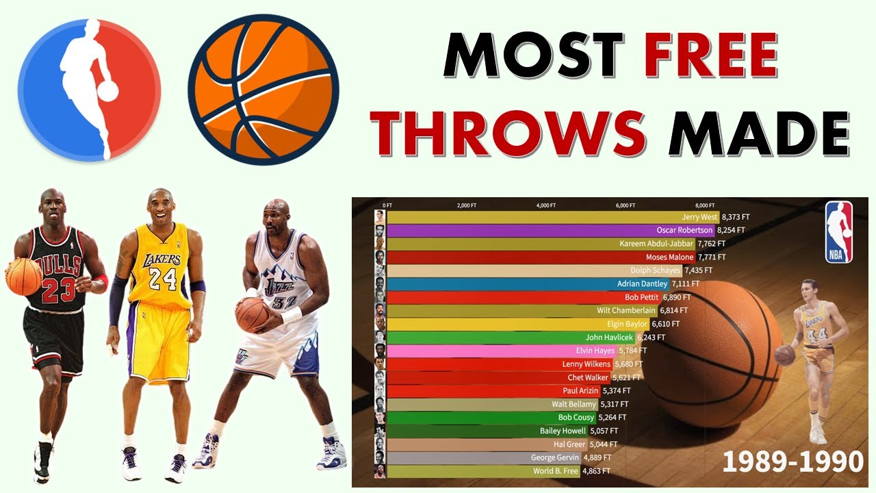 NBA Top 20 All-Time Career Free Throws Leaders (1951 - 2022)