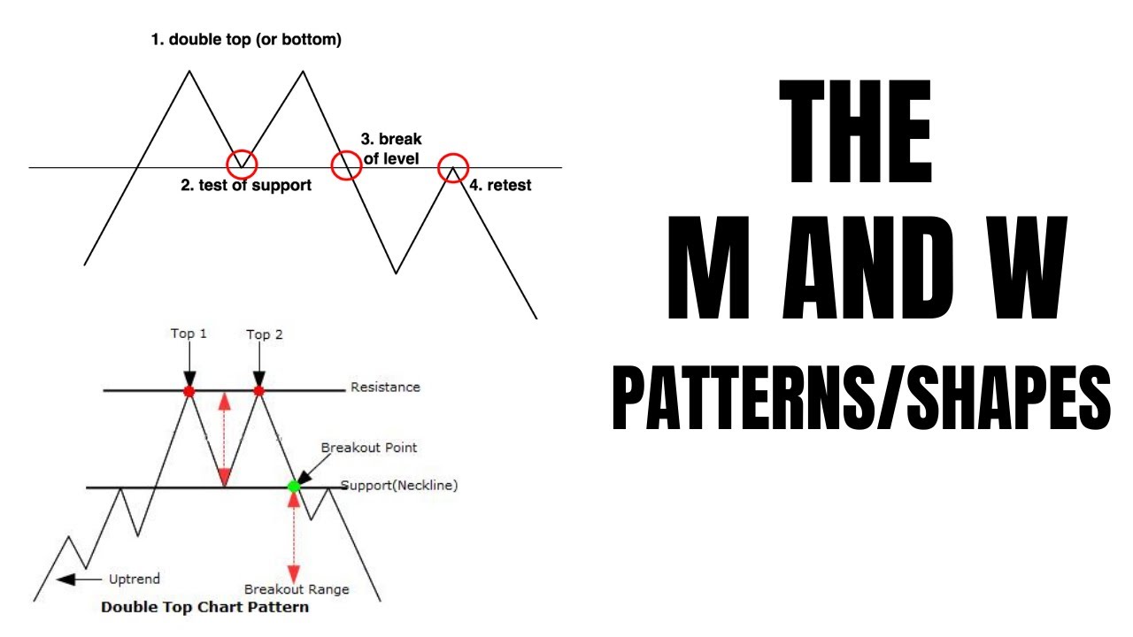 The M and W Pattern/Shapes: Complete Guide