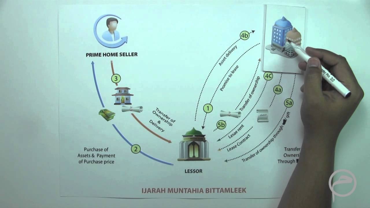 Corporate Financing Murabaha-Ijara-Musharaka: Lesson - 6