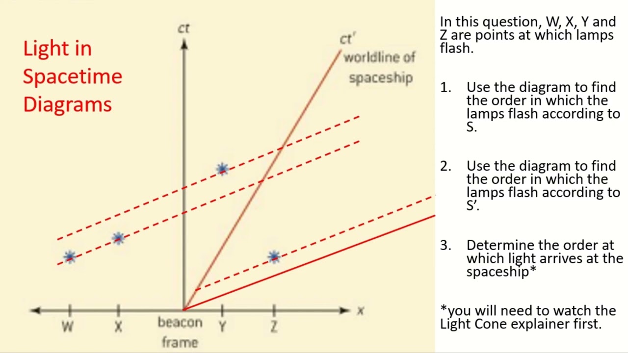 IB Physics Explainer: Light Cones