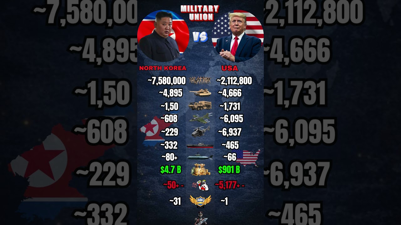 North Korea vs USA Military Power Comparison 2026