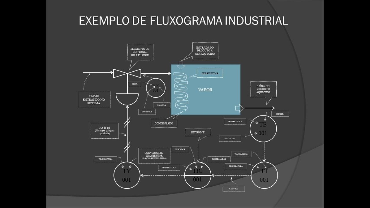 II   Aula 3 (instrumentação Industrial)