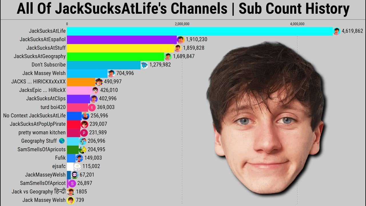 All Of JackSucksAtLife's Channels | Subscriber Count History (2008-2025)