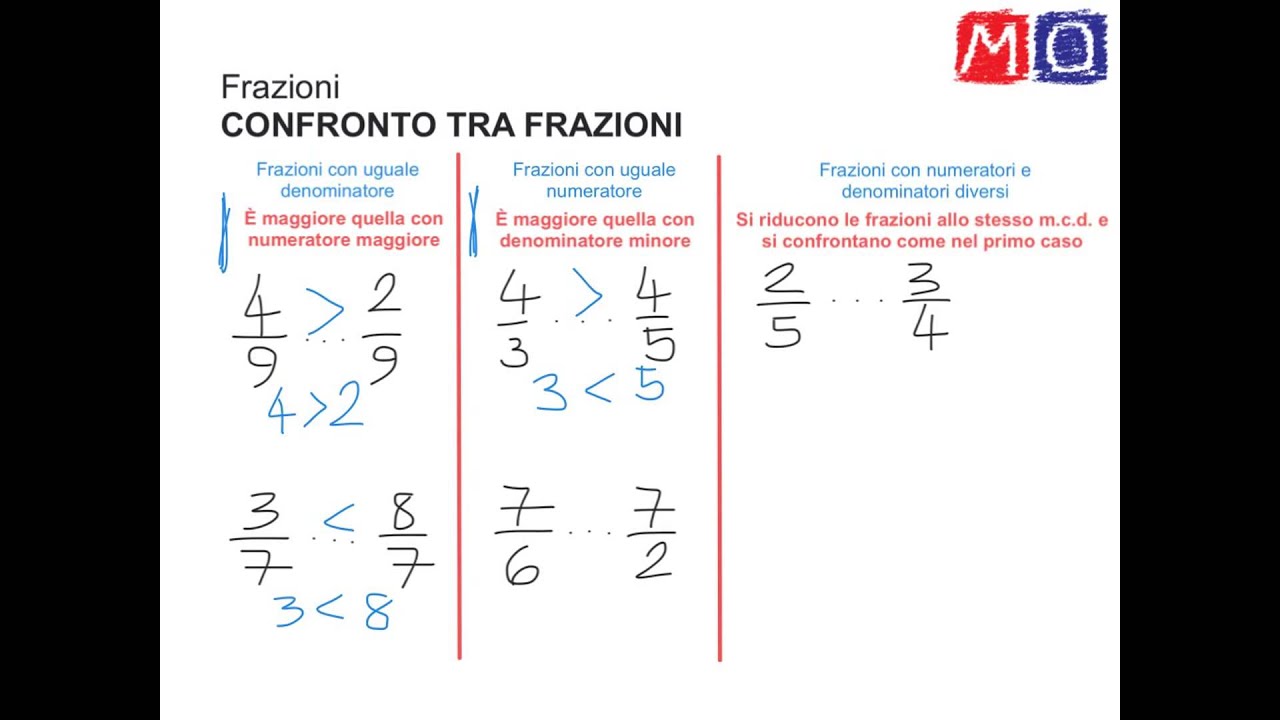 Confronto tra frazioni