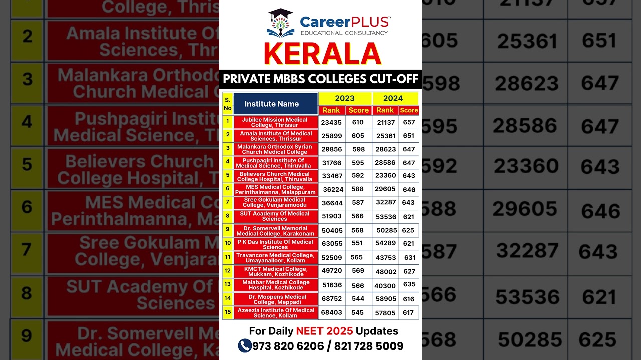 Kerala Private MBBS Cut OFF | Low Fees Private Medical Colleges In Kerala  NEET Cut Off 2025