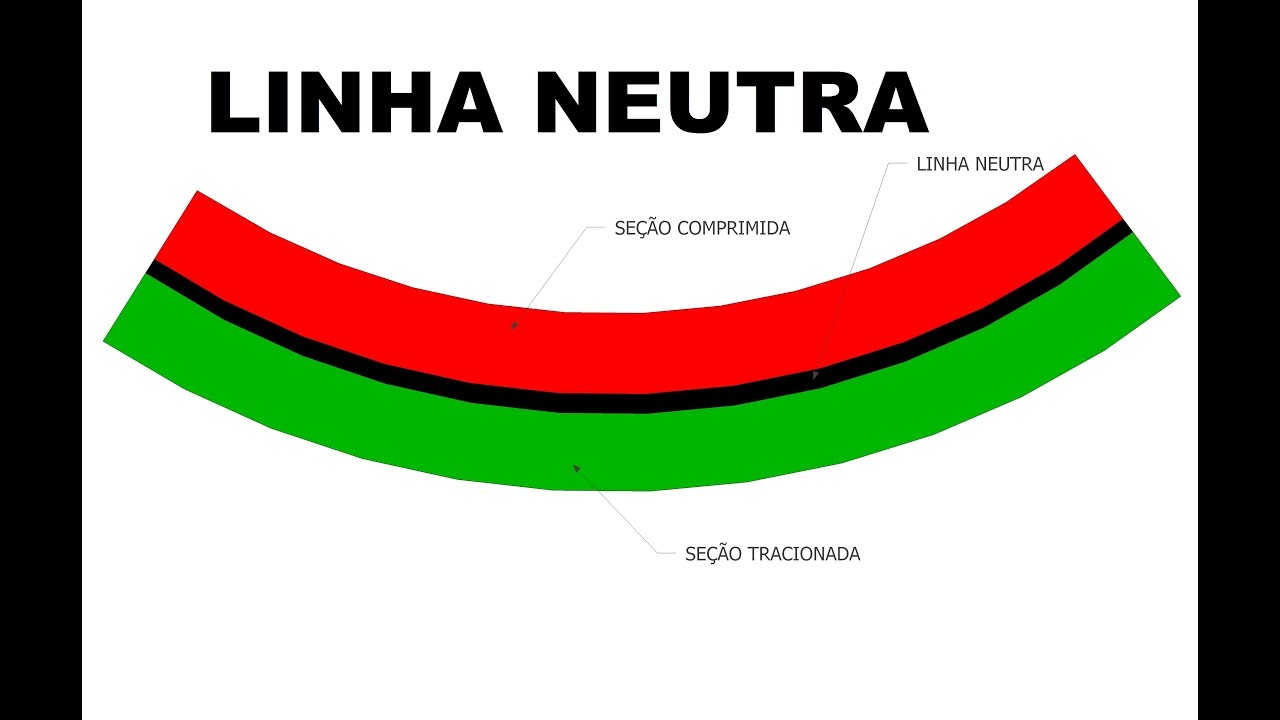 🏗COMO ENCONTRAR A LINHA NEUTRA NA SEÇÃO DE CONCRETO ARMADO