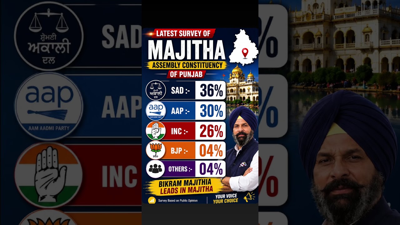 Majitha Latest Opinion Poll | SAD vs AAP vs Congress