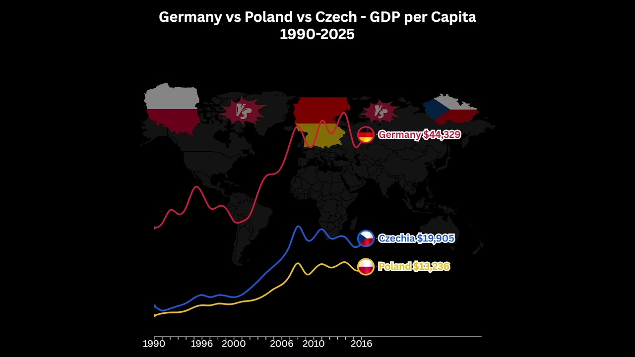 🇩🇪 Germany vs 🇵🇱 Poland vs 🇨🇿 Czechia | GDP per Capita (1990&ndash;2025) #economy2025 #gdp2025