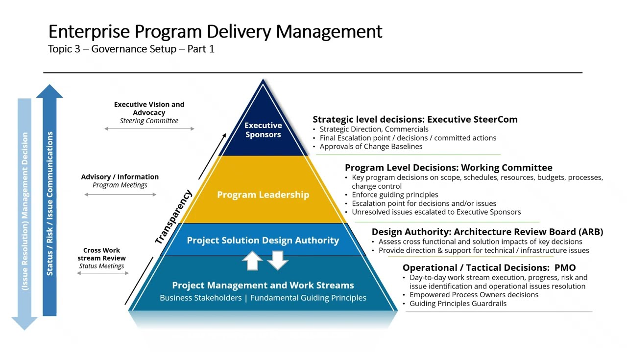 Enterprise Program Delivery Management - Governance Setup Part 1