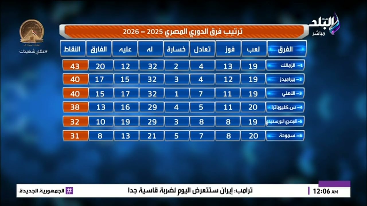 ترتيب الدوري المصري 2025-2026.. الزمالك يعتلي الصدارة
