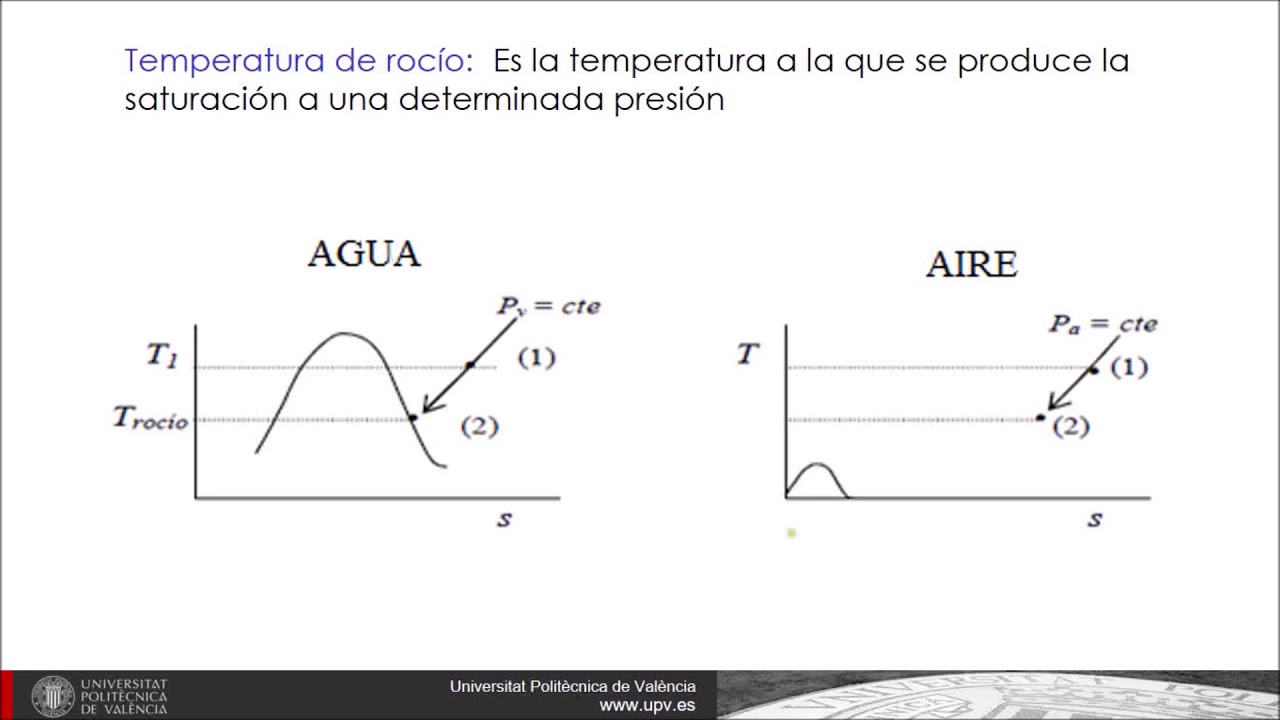 Conceptos fundamentales de psicrometría |  | UPV