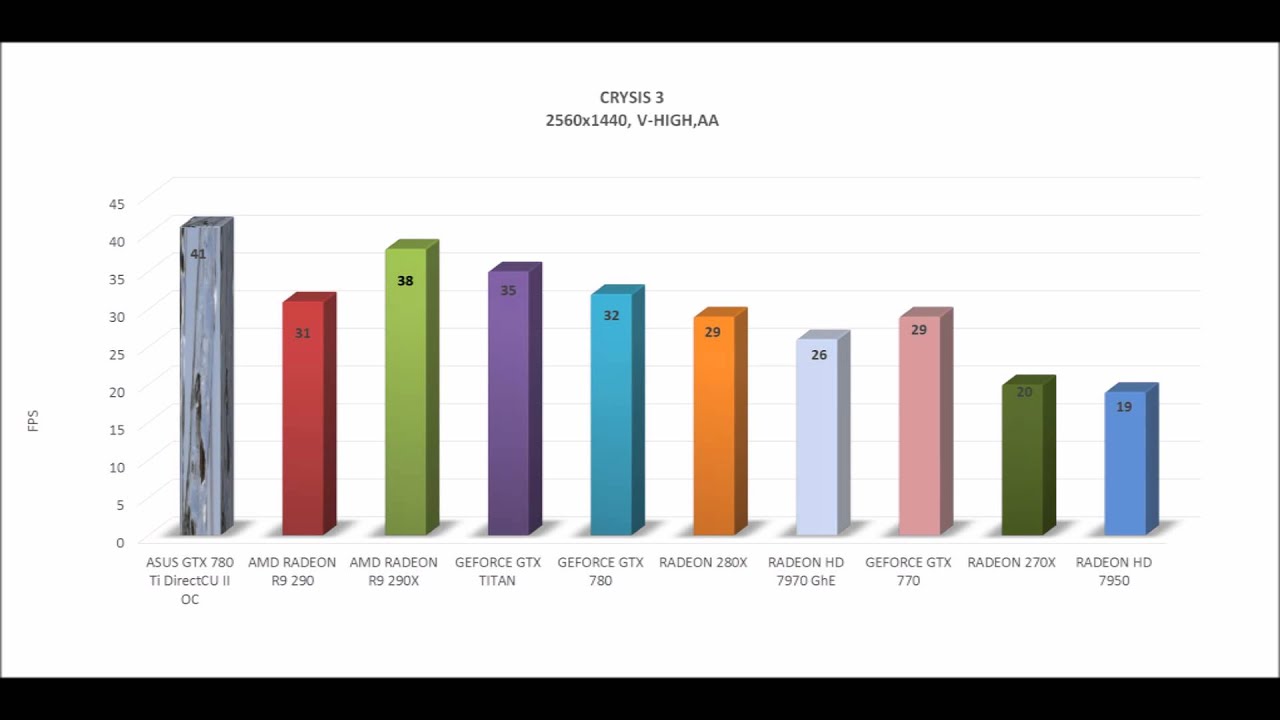 ASUS GTX 780 Ti DirectCU II OC - BENCHMARKS / OFFICIAL GAME TESTS REVIEW