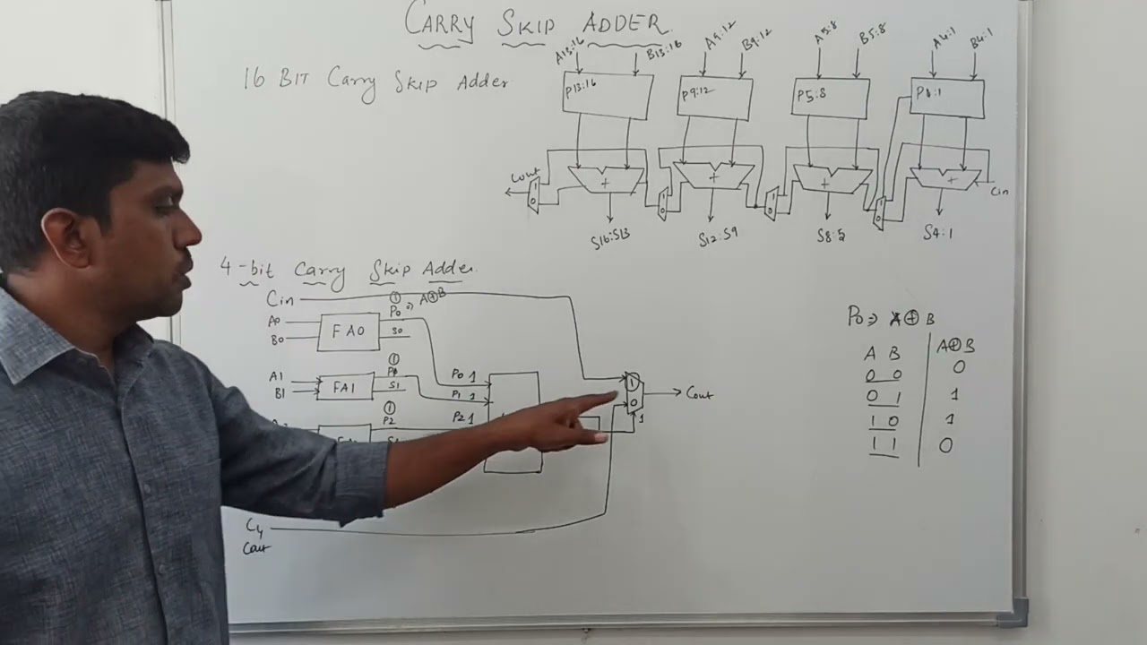 Carry Skip Adder in VLSI Design || Learn Thought || S Vijay Murugan