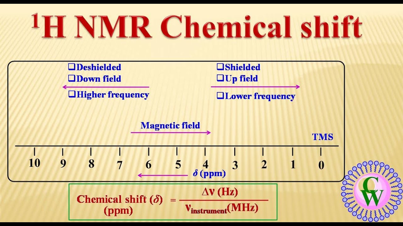 1H NMR Chemical Shift