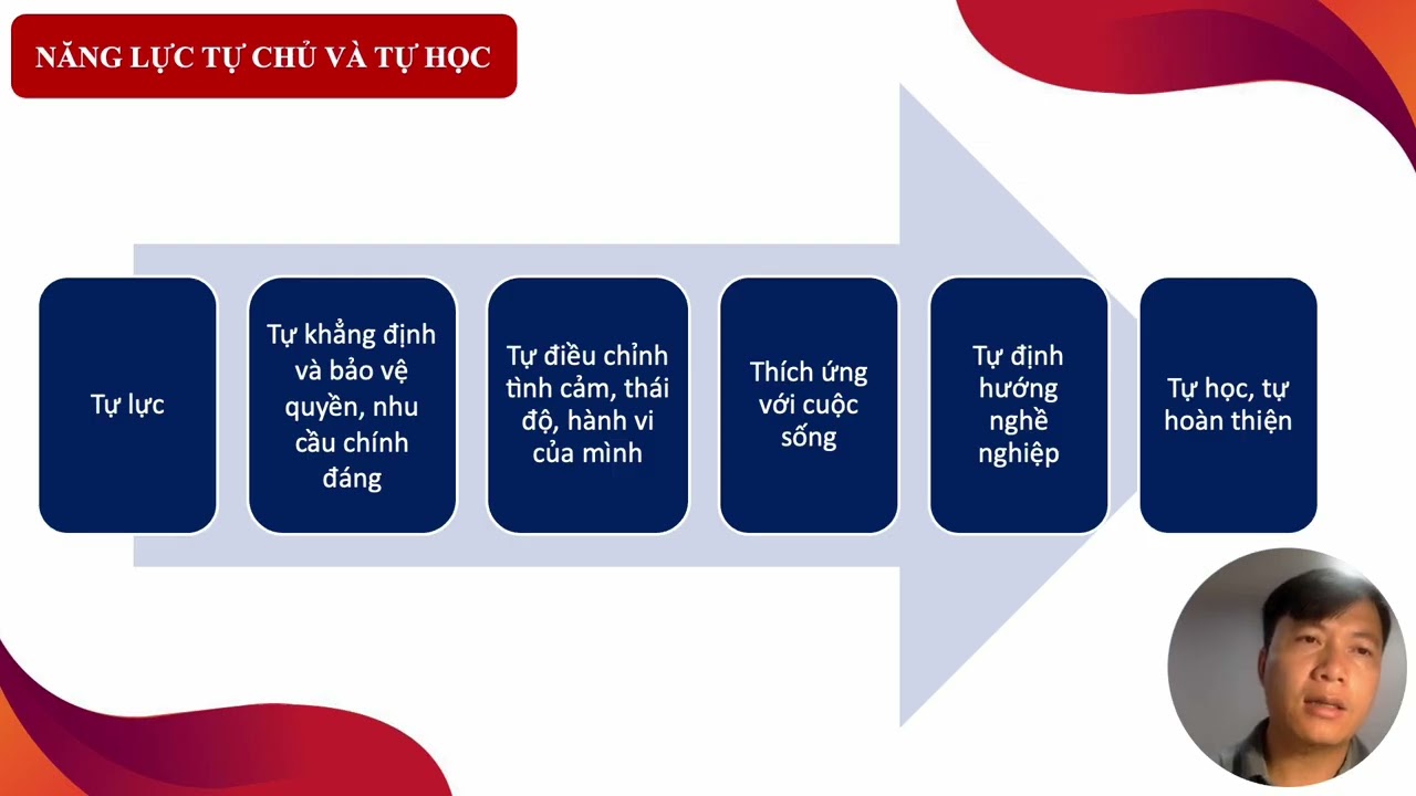 4.1 - 1  Năng lực của HS