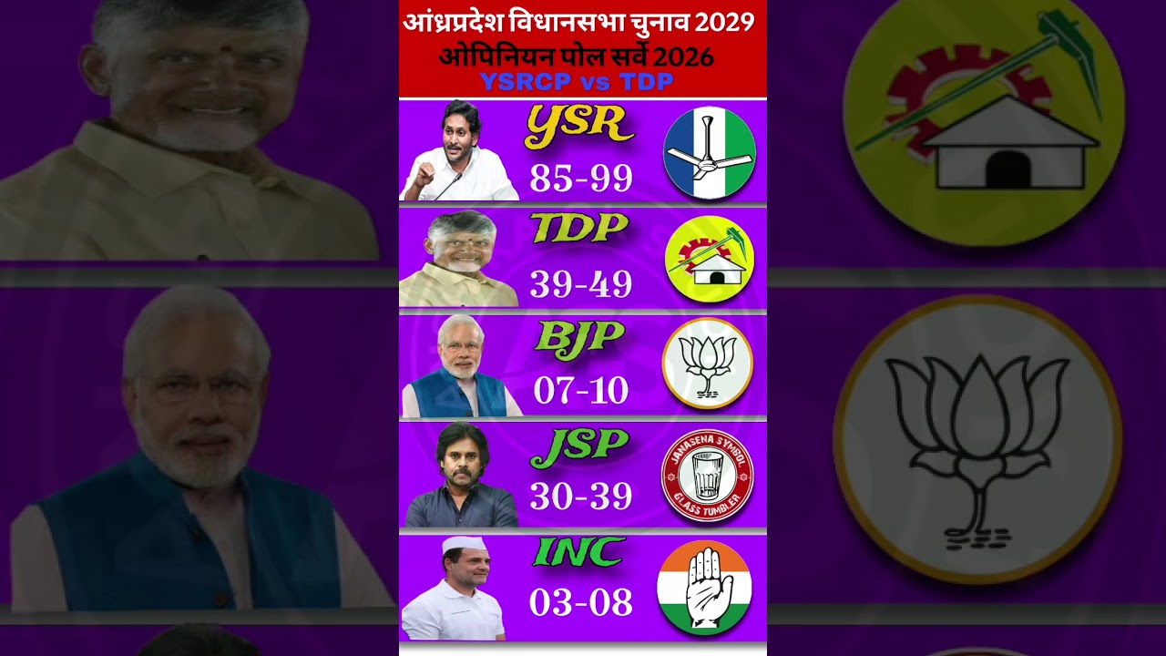 🚨🗳️Andhra Pradesh Opinion Poll 2026: Kate Ki Takkar?🔥TDP+JSP vs YSRCP | Kingmaker Kaun?😱 #tdp #bjp