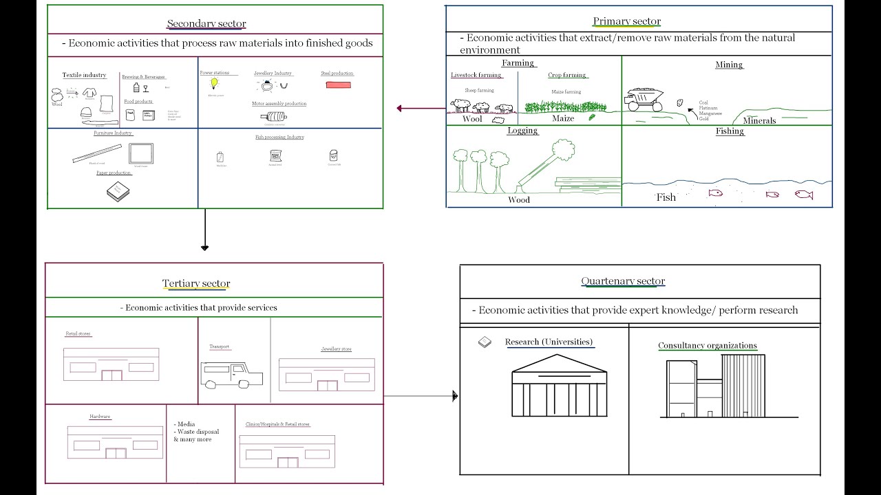 GRADE 12 GEOGRAPHY | ECONOMIC GEOGRAPHY  | SECTORS | AGRICULTURE| FOOD SECURITY| MINING| MADE SIMPLE