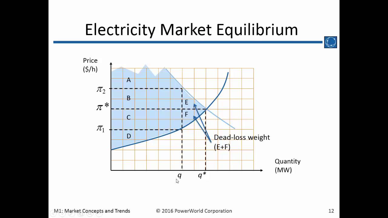 Training M1: Electricity Market Concepts