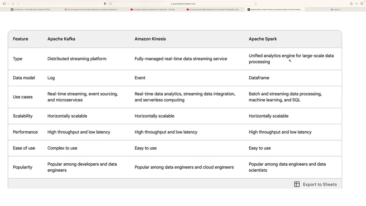 Apache Kafka vs Amazon Kinesis vs Apache Spark: Which is Right for You?