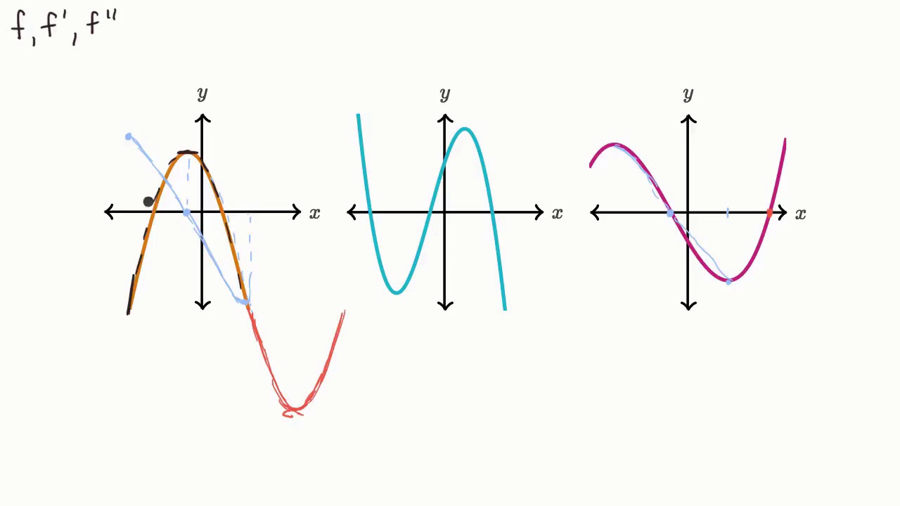 Reconocer la primera y segunda derivada dadas las gráficas | Khan Academy en Español