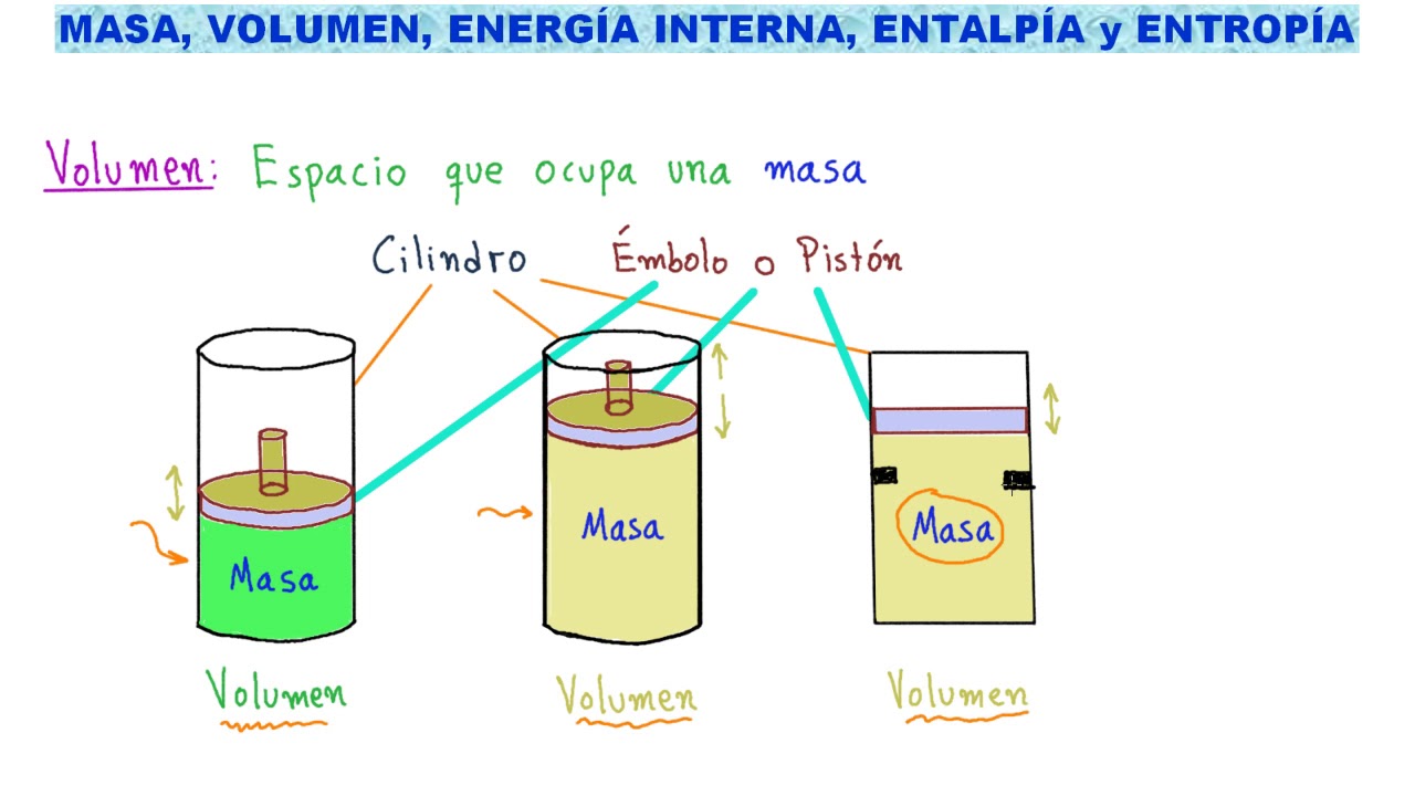 💪 ENTROPÍA, ENTALPÍA, ENERGÍA INTERNA, VOLUMEN y MASA de un Sistema Termodinámico [ENTRA y APRENDE]
