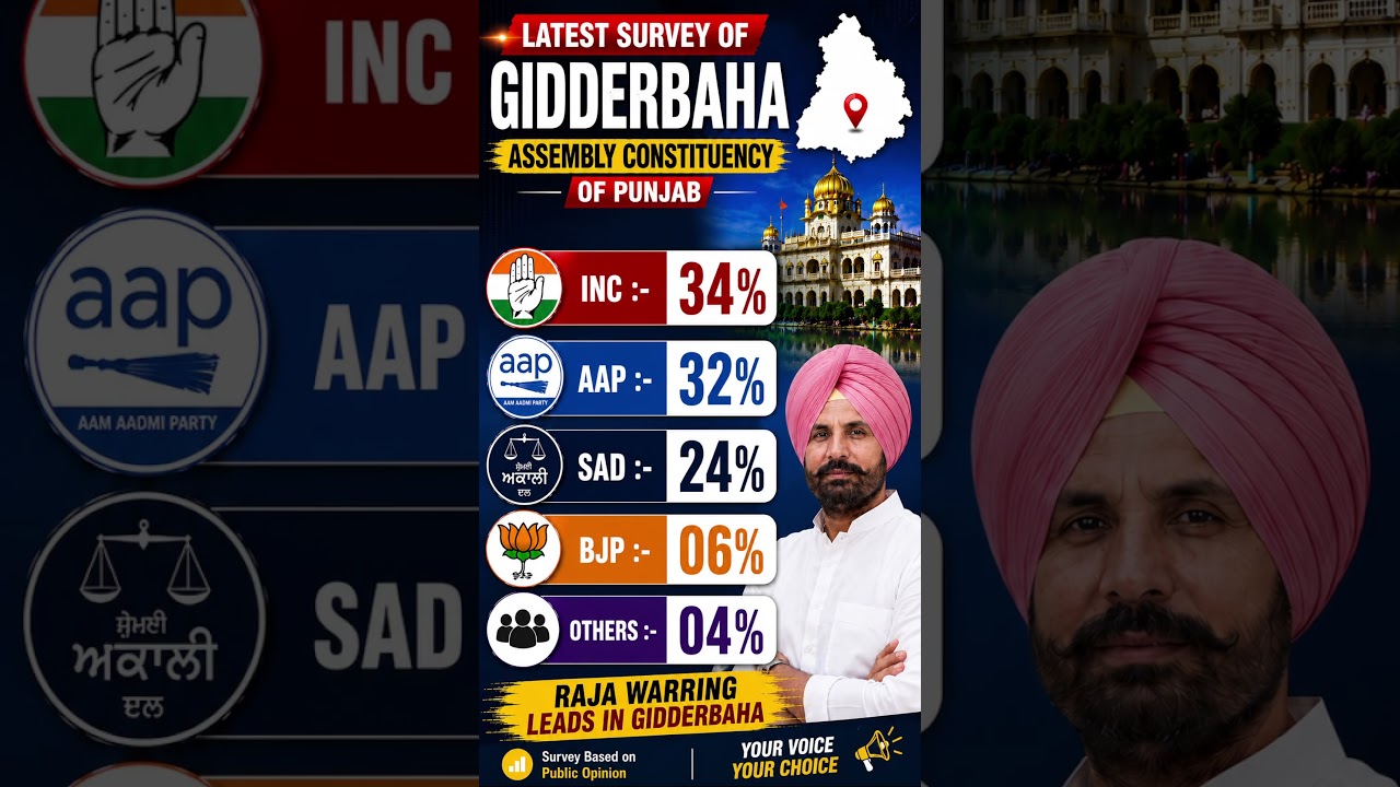 Gidderbaha Constituency Survey Results | Congress vs AAP vs SAD