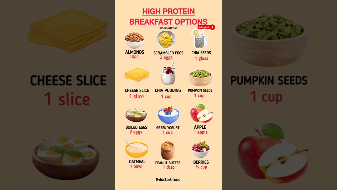 High Protein Breakfast Options for Weight Loss & Muscle Gain | Healthy Morning Meal#healthylifestyle