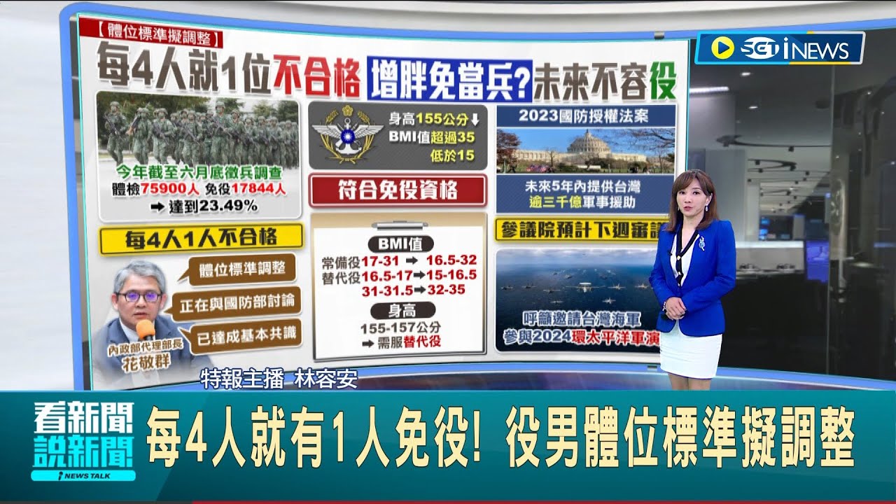 #iNEWS最新  國軍每4人就有1人免役? 役男體位標準擬調整 國防部預告免役標準將變嚴格│主播 林容安│【台灣要聞】20221209│三立iNEWS