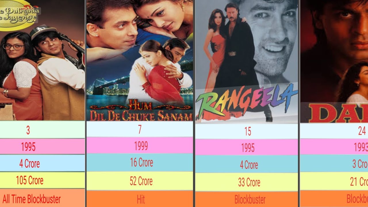 Top 25 1990s Era Highest-Earning Romantic Bollywood Movies