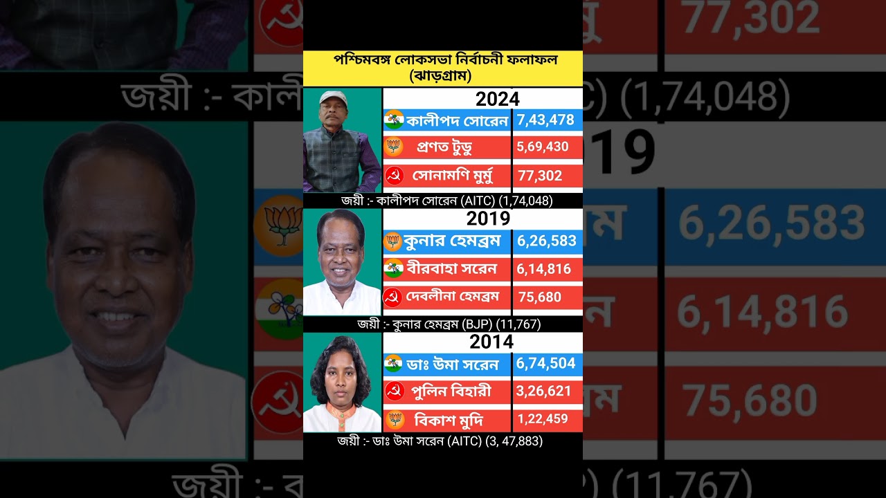West Bengal loksabha results. Jhargram. #aitc #bjp #congress #cpim #inc #rjd #aifb #sp #bsp #jjp